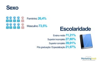 Sexo
Feminino 26,4%
Masculino 73,5%

Escolaridade
Ensino médio 11,21%
Superior incompleto 27,80%
Superior completo 39,01%

Pós graduação / Especialização 21,97%

Realização

 