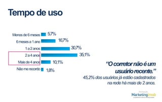 Tempo de uso
Menos de 6 meses

5,7%
16,7%

6 meses a 1 ano

30,7%

1 a 2 anos

35,1%

2 a 4 anos
Mais de 4 anos
Não me recordo

10,1%

1,8%

“O corretor não é um
usuário recente.”
45,2% dos usuários já estão cadastrados
na rede há mais de 2 anos.
Realização

 