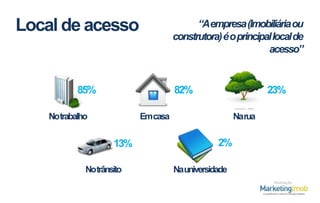 “Aempresa (Imobiliária ou
construtora) é o principal local de
acesso”

Local de acesso

85%

82%

Notrabalho

23%

Emcasa

13%
Notrânsito

Narua

2%
Nauniversidade
Realização

 