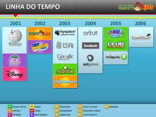 2002 JÁ TEMOS ESTABELECIDOS   2003 NOVA ERA COM AS REDES SOCIAS EM
PORTAIS/NETWORKS/VERTICAIS    EXPANSAO E SITE DE GAMES
 