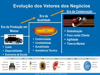 Evolução dos Vetores dos Negócios Era da Produção em Massa Era da Qualidade Era da Colaboração Custo Disponibilidade Economia de Escala Conformidade Confiabilidade Durabilidade Assistência Técnica Globalização Foco no/do Cliente  Agilidade  Time-to-Market TQL  ISO14000 TQM    QS9000 ISO9000   QAF Source - 1999 Vision in Manufacturing Deloitte & Touche  