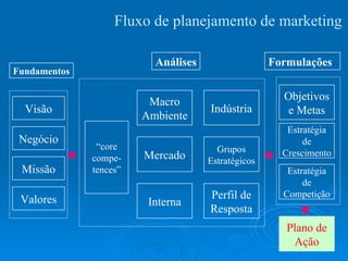 Fundamentos  Formulações  Análises Visão Negócio Valores Missão Mercado Macro Ambiente Perfil de Resposta Grupos Estratégicos Indústria Objetivos e Metas Estratégia de Crescimento Estratégia de Competição Plano de Ação “ core compe- tences” Interna Fluxo de planejamento de marketing 