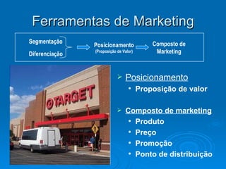 Ferramentas de Marketing Posicionamento Proposição de valor Composto de marketing Produto Preço Promoção Ponto de distribuição Diferenciação Segmentação Posicionamento (Proposição de Valor) Composto de Marketing 