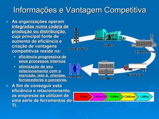 Informações e Vantagem Competitiva As organizações operam  integradas numa cadeia de produção ou distribuição,  cuja principal fonte de aumento de eficiência e criação de vantagens competitivas reside na: eficiência progressiva de seus processos internos otimização de seu relacionamento com o mercado, isto é, clientes, fornecedores e parceiros. A fim de conseguir esta eficiência e relacionamento, as empresas se utilizam de uma série de ferramentas de TI. 