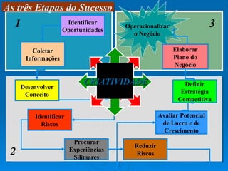 As três Etapas do Sucesso 2 Identificar Oportunidades As três Etapas do Sucesso 1 3 Identificar Riscos Procurar Experiências Silimares Reduzir Riscos Avaliar Potencial de Lucro e de Crescimento Definir Estratégia Competitiva Operacionalizar o Negócio Coletar Informações Elaborar Plano do Negócio CRIATIVIDADE Desenvolver Conceito 