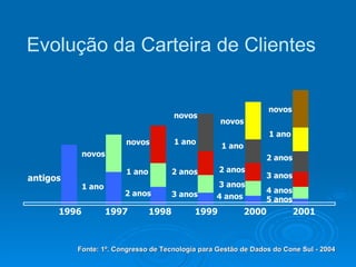 Evolução da Carteira de Clientes antigos novos 1 ano novos 2 anos 1 ano novos 4 anos 3 anos 2 anos 1 ano novos 4 anos 3 anos 2 anos 1 ano 5 anos 1996  1997  1998  1999  2000  2001 Fonte: 1º. Congresso de Tecnologia para Gestão de Dados do Cone Sul - 2004  novos 3 anos 2 anos 1 ano 