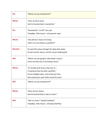 Fox "Where are you meeting him?"
Mouse "Here, by these rocks,
And his favorite food is roasted fox."
Fox "Roasted fox! I'm off!" Fox said.
"Goodbye, little mouse," and away he sped.
Mouse "Silly old Fox! Doesn't he know,
There's no such thing as a gruffalo?"
Narrator On went the mouse through the deep dark wood.
An owl saw the mouse, and the mouse looked good.
Owl "Where are you going to, little brown mouse?
Come and have tea in my treetop house."
Mouse "It's terribly kind of you, Owl, but no –
I'm going to have tea with a gruffalo."
He has knobbly knees, and turned-out toes,
And a poisonous wart at the end of his nose."
Owl "Where are you meeting him?"
Mouse "Here, by this stream,
And his favorite food is owl ice cream."
Owl "Owl ice cream! Toowhit toowhoo!"
"Goodbye, little mouse," and away Owl flew.
 