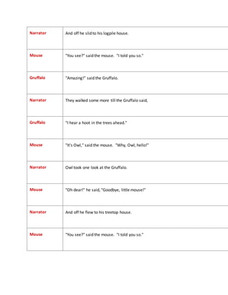 Narrator And off he slid to his logpile house.
Mouse "You see?" said the mouse. "I told you so."
Gruffalo "Amazing!" said the Gruffalo.
Narrator They walked some more till the Gruffalo said,
Gruffalo "I hear a hoot in the trees ahead."
Mouse "It's Owl," said the mouse. "Why, Owl, hello!"
Narrator Owl took one look at the Gruffalo.
Mouse "Oh dear!" he said, "Goodbye, little mouse!"
Narrator And off he flew to his treetop house.
Mouse "You see?" said the mouse. "I told you so."
 