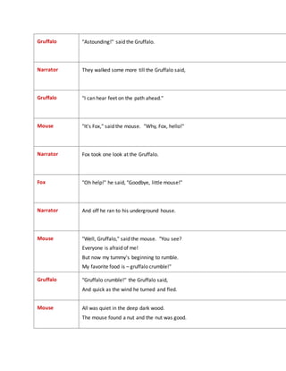 Gruffalo "Astounding!" said the Gruffalo.
Narrator They walked some more till the Gruffalo said,
Gruffalo "I can hear feet on the path ahead."
Mouse "It's Fox," said the mouse. "Why, Fox, hello!"
Narrator Fox took one look at the Gruffalo.
Fox "Oh help!" he said, "Goodbye, little mouse!"
Narrator And off he ran to his underground house.
Mouse "Well, Gruffalo," said the mouse. "You see?
Everyone is afraid of me!
But now my tummy's beginning to rumble.
My favorite food is – gruffalo crumble!"
Gruffalo "Gruffalo crumble!" the Gruffalo said,
And quick as the wind he turned and fled.
Mouse All was quiet in the deep dark wood.
The mouse found a nut and the nut was good.
 