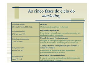 As cinco fases do ciclo do
                            marketing
Estágio artesanal            Intuição
(Sec. XIX, Inicio SEC. XX)   Marketing individualizado e relacional
                             O primado da produção
Estágio industrial
                             O marketing é orientado para o produto, resumindo-se à
(Até aos anos 30)
                             gestão das vendas e à promoção
                             O marketing ao serviço das empresa
Estágio do consumidor
                             Passagem de uma óptica de produção para uma óptica de
Anos 40 e 50)
                             mercado. Companhias orientadas para o consumidor
                             A criação de valor com significado para o cliente é
Estágio do valor             centro das atenções
(Anos 70 e 80)               O marketing de diferenciação, pela segmentação,
                             posicionamento e criação de valor
                             O cliente no centro das atenções
Estádio digital
                             É a era do marketing das tecnologias da informação, do
Anos 90 -…)
                             web marketing e do e-commerce
                                                                                      15
 
