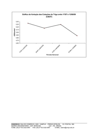 Gráfico da Variação das Cotações do Trigo entre 17/07 e 13/08/09
                                                            (CBOT)

                5,40
                5,30
                5,20
   US$/bushel




                5,10
                5,00
                4,90
                4,80
                4,70
                4,60
                                        09




                                                                09




                                                                                            09




                                                                                                                  09
                                      7/




                                                              7/




                                                                                          8/




                                                                                                                8/
                                   /0




                                                           /0




                                                                                       /0




                                                                                                             /0
                                23




                                                        30




                                                                                    06




                                                                                                          13
                            a




                                                    a




                                                                                a




                                                                                                      a
                            7




                                                    7




                                                                                7




                                                                                                      8
                          /0




                                                  /0




                                                                              /0




                                                                                                    /0
                       17




                                               24




                                                                           31




                                                                                                 07
                                                                     Período Semanal




ENDEREÇO: RUA DO COMÉRCIO, 3000 CAMPUS - PRÉDIO EPSÍLON              CX. POSTAL: 560
BAIRRO UNIVERSITÁRIO - CEP: 98700-000             IJUÍ – RS - BRASIL
FONE: (55) 0**55 3332-0487 FAX: (55) 0**55 3332-0481       E-MAIL: ceema@unijui.edu.br
 