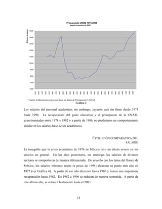 Presupuesto UNAM 1975-2003
                                                                                                        (pesos constantes de 2002)
  Millones de pesos

                      15000



                      14000



                      13000



                      12000



                      11000



                      10000



                       9000



                       8000



                       7000



                       6000
                              1975

                                     1976

                                            1977

                                                    1978

                                                           1979

                                                                  1980

                                                                          1981

                                                                                 1982

                                                                                        1983

                                                                                               1984

                                                                                                      1985

                                                                                                             1986

                                                                                                                    1987

                                                                                                                           1988

                                                                                                                                  1989

                                                                                                                                         1990

                                                                                                                                                1991

                                                                                                                                                       1992

                                                                                                                                                              1993

                                                                                                                                                                     1994

                                                                                                                                                                            1995

                                                                                                                                                                                   1996

                                                                                                                                                                                          1997

                                                                                                                                                                                                 1998

                                                                                                                                                                                                        1999

                                                                                                                                                                                                               2000

                                                                                                                                                                                                                      2001

                                                                                                                                                                                                                             2002

                                                                                                                                                                                                                                    2003
                      Fuente: Elaboración propia con base en datos de Presupuesto UNAM
                                                                                                                    Gráfica 3

Los salarios del personal académico, sin embargo, cayeron casi sin freno desde 1975
hasta 1990.                                        La recuperación del gasto educativo y el presupuesto de la UNAM,
experimentadas entre 1978 y 1982 y a partir de 1986, no produjeron un comportamiento
similar en los salarios base de los académicos.


                                                                                                                                                       EVOLUCIÓN COMPARATIVA DEL
                                                                                                                                                                                                                       SALARIO

Es innegable que la crisis económica de 1976 en México tuvo un efecto severo en los
salarios en general.                                                     En los años posteriores, sin embargo, los salarios de diversos
sectores se comportaron de manera diferenciada. De acuerdo con los datos del Banco de
México, los salarios mínimos reales (a pesos de 1994) alcanzan su punto más alto en
1977 (ver Gráfica 4). A partir de ese año decrecen hasta 1980 y tienen una importante
recuperación hasta 1982. De 1982 a 1996 se reducen de manera sostenida. A partir de
este último año, se reducen lentamente hasta el 2003.



                                                                                                                      15
 