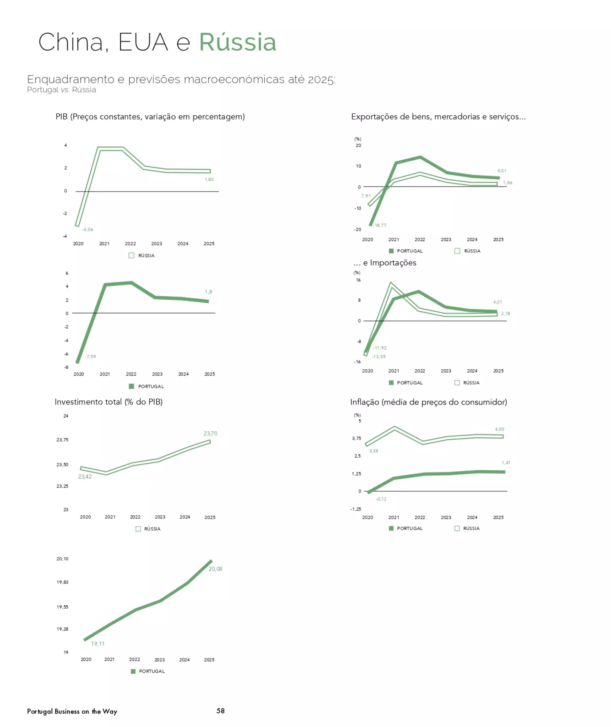 Mercado China EUA e RÚSSIA