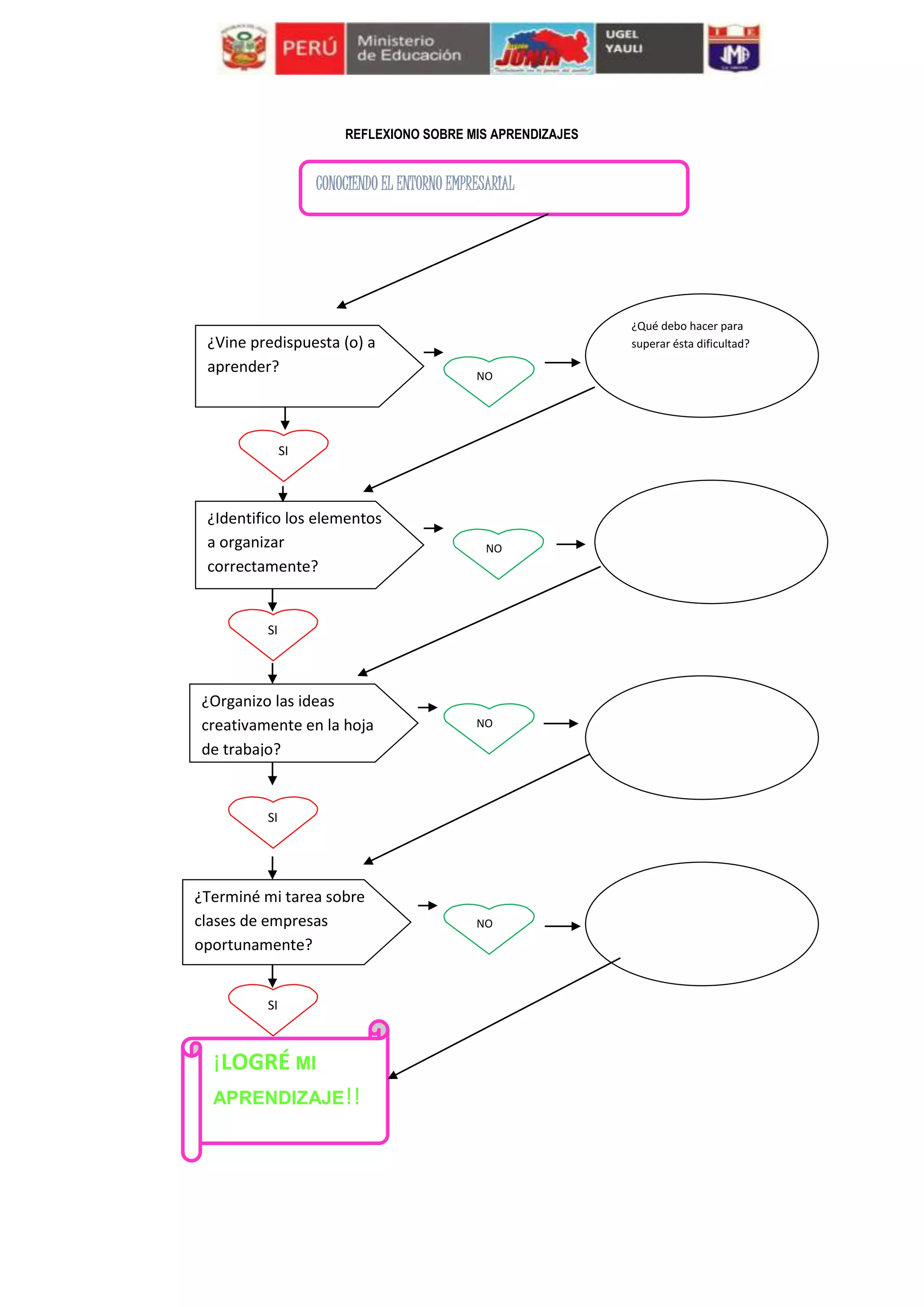 REFLEXIONO SOBRE MIS APRENDIZAJES
CONOCIENDO EL ENTORNO EMPRESARIAL
¿Vine predispuesta (o) a
aprender?
¿Qué debo hacer para
superar ésta dificultad?
¿Identifico los elementos
a organizar
correctamente?
SI
¿Organizo las ideas
creativamente en la hoja
de trabajo?
¿Terminé mi tarea sobre
clases de empresas
oportunamente?
NO
SI
¡LOGRÉ MI
APRENDIZAJE!!
NO
NO
NO
SI
SI
