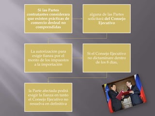 Si las Partes
contratantes considerara     alguna de las Partes
que existen prácticas de    solicitará del Consejo
  comercio desleal no              Ejecutivo
     comprendidas




 La autorización para
                            Si el Consejo Ejecutivo
  exigir fianza por el
                            no dictaminare dentro
monto de los impuestos
                                  de los 8 días,
   a la importación




la Parte afectada podrá
exigir la fianza en tanto
el Consejo Ejecutivo no
 resuelva en definitiva
 