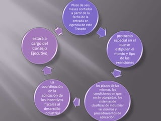 Plazo de seis
                      meses contados
                        a partir de la
                         fecha de la
                         entrada en
                      vigencia de este
                           Tratado

                                                       protocolo
 estará a                                            especial en el
cargo del                                               que se
 Consejo                                              estipulen el
Ejecutivo.                                           monto y tipo
                                                         de las
                                                      exenciones



           La
     coordinación                       los plazos de las
          en la                             mismas, las
                                       condiciones en que
     aplicación de                    serán otorgadas, los
     los incentivos                         sistemas de
       fiscales al                   clasificación industrial
       desarrollo                          las normas y
       industrial                      procedimientos de
                                             aplicación.
 
