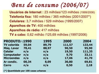 Bens de consumo (2006/07) Usuários de Internet :  23 milhões/123 milhões  (1999/2006) Telefonia fixa:  180 milhões / 365 milhões (2001/2007*) Celulares:  3,7 milhões / 529 milhões (1995/2007) Aparelhos de TV:  400 milhões Aparelhos de rádio:  417 milhões TV a cabo:  0,62 milhão /125,69 milhões (1997/2006) PRODUTO (*) 1990 1995 2000 2004  TV colorida 59,04 89,79 111,57 133,44 Máq. Lavar 78,41 88,97   90,50   95,90 Celular n/a n/a   19,50 111,35 Computador n/a n/a   9,70   33,11 Microondas n/a n/a   17,06   41,70 Ar condic.   00,34   8,09   30,80   69,81 Carro n/a n/a   0,50   2,18  (*) Quantidade por 100 casas urbanas 