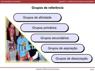 Administração de marketing Capítulo 6 — Análise dos mercados consumidores
Copyright © 2006 by Pearson Education 6-10
Grupos de referência
Grupos de afinidade
Grupos primários
Grupos secundários
Grupos de aspiração
Grupos de dissociação
 