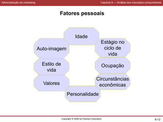Administração de marketing Capítulo 6 — Análise dos mercados consumidores
Copyright © 2006 by Pearson Education 6-12
Fatores pessoais
Idade
Valores
Estágio no
ciclo de
vida
Ocupação
Personalidade
Auto-imagem
Circunstâncias
econômicas
Estilo de
vida
 