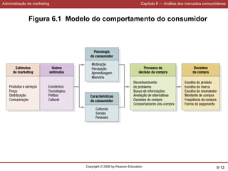 Administração de marketing Capítulo 6 — Análise dos mercados consumidores
Copyright © 2006 by Pearson Education 6-13
Figura 6.1 Modelo do comportamento do consumidor
 