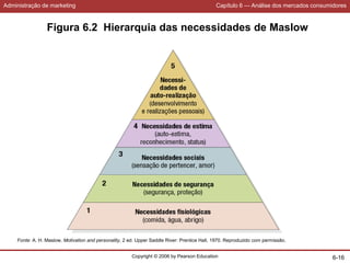 Administração de marketing Capítulo 6 — Análise dos mercados consumidores
Copyright © 2006 by Pearson Education 6-16
Fonte: A. H. Maslow, Motivation and personality, 2 ed. Upper Saddle River: Prentice Hall, 1970. Reproduzido com permissão.
Figura 6.2 Hierarquia das necessidades de Maslow
 