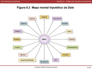Administração de marketing Capítulo 6 — Análise dos mercados consumidores
Copyright © 2006 by Pearson Education 6-18
Figura 6.3 Mapa mental hipotético da Dole
 