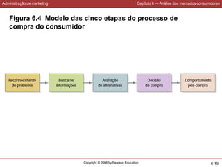 Administração de marketing Capítulo 6 — Análise dos mercados consumidores
Copyright © 2006 by Pearson Education 6-19
Figura 6.4 Modelo das cinco etapas do processo de
compra do consumidor
 