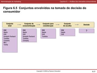Administração de marketing Capítulo 6 — Análise dos mercados consumidores
Copyright © 2006 by Pearson Education 6-21
Figura 6.5 Conjuntos envolvidos na tomada de decisão do
consumidor
 