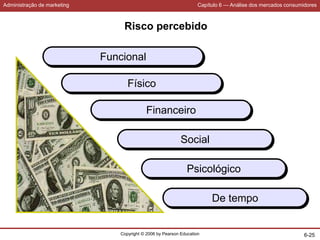 Administração de marketing Capítulo 6 — Análise dos mercados consumidores
Copyright © 2006 by Pearson Education 6-25
Risco percebido
Funcional
Físico
Financeiro
Social
Psicológico
De tempo
 
