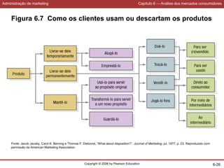 Administração de marketing Capítulo 6 — Análise dos mercados consumidores
Copyright © 2006 by Pearson Education 6-26
Fonte: Jacob Jacoby, Carol K. Berning e Thomas F. Dietvorst, “What about disposition?”, Journal of Marketing, jul. 1977, p. 23. Reproduzido com
permissão da American Marketing Association.
Figura 6.7 Como os clientes usam ou descartam os produtos
 