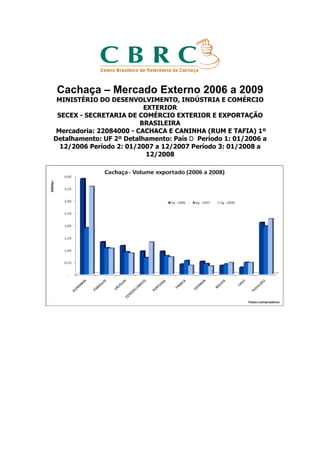 Cachaça – Mercado Externo 2006 a 2009
 MINISTÉRIO DO DESENVOLVIMENTO, INDÚSTRIA E COMÉRCIO
                          EXTERIOR
 SECEX - SECRETARIA DE COMÉRCIO EXTERIOR E EXPORTAÇÃO
                         BRASILEIRA
 Mercadoria: 22084000 - CACHACA E CANINHA (RUM E TAFIA) 1º
Detalhamento: UF 2º Detalhamento: País  Período 1: 01/2006 a
  12/2006 Período 2: 01/2007 a 12/2007 Período 3: 01/2008 a
                           12/2008
 