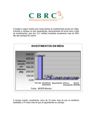 O quadro a seguir mostra com muita clareza os investimentos anuais em mídia,
incluindo a cachaça no item aguardentes, demonstrando de forma clara a falta
de investimentos, pois dos 21,3 milhões investidos anualmente mais de 90%
são das cachaças de coluna.




A cerveja investe, anualmente, cerca de 10 vezes mais do que os alcoólicos
destilados e 24 vezes mais do que as aguardentes ou cachaça.
 