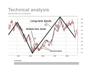 Technical analysis
Credit Suisse
Horizonte de inversion
 