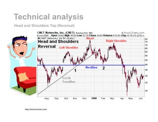 Technical analysis
Head and Shoulders Top (Reversal)
http://stockcharts.com/
 