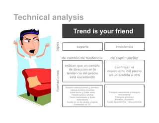 Technical analysis
indican que un cambio
de dirección en la
tendencia del precio
está sucediendo
de cambio de tendencia de continuación
confirman el
movimiento del precio
en un sentido u otro
Trend is your friend
formaciones
Hombro-cabeza-hombro y Hombro-
cabeza-hombro invertido
Doble techo y Doble suelo
Triples suelos y techos
Techo redondeado y Suelo
redondeado
Vuelta en un día alcista y bajista
Formación en “V”
Triángulo ascendente y triángulo
descendente
Triángulo simétrico
Bandera y banderín
Cuñas ascendentes y descendentes
soporte resistencia
topes
 