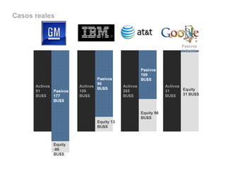Activos
91
BU$S
Pasivos
177
BU$S
Activos
109
BU$S
Activos
265
BU$S
Activos
31
BU$S
Equity
-86
BU$S
Pasivos
96
BU$S
Pasivos
169
BU$S
Equity 13
BU$S
Equity 96
BU$S
Equity
31 BU$S
Pasivos
0 BU$S
Casos reales
 