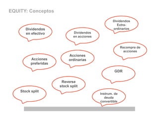 EQUITY: Conceptos
Dividendos
en efectivo
Dividendos
Extra-
ordinarios
Acciones
preferidas
Acciones
ordinarias
Stock split
Recompra de
acciones
Reverse
stock split
GDR
Dividendos
en acciones
Instrum. de
deuda
convertible
 