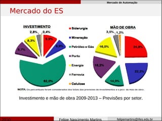Mercado de Automação


Mercado do ES




  Investimento e mão de obra 2009-2013 – Previsões por setor.



                     Felipe Nascimento Martins         felipemartins@ifes.edu.br
 
