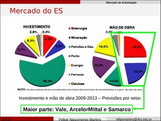 Mercado de Automação


Mercado do ES




  Investimento e mão de obra 2009-2013 – Previsões por setor.

    Maior parte: Vale, ArcelorMittal e Samarco
                     Felipe Nascimento Martins         felipemartins@ifes.edu.br
 