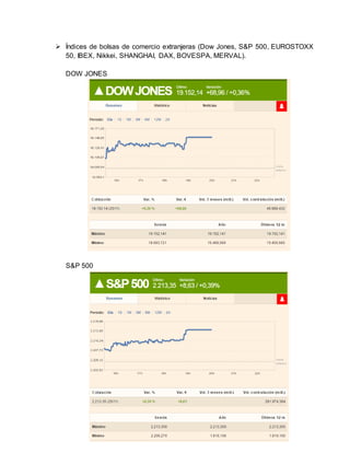  Índices de bolsas de comercio extranjeras (Dow Jones, S&P 500, EUROSTOXX
50, IBEX, Nikkei, SHANGHAI, DAX, BOVESPA, MERVAL).
DOW JONES
S&P 500
 