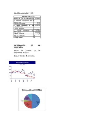 Upside potencial: 15%
VALORIZACIÓN CCU (UF)
FLUJOS DE CAJA DESCONTADOS AL
30.09.13
102.868.2
78+ Inversiones Contabilizadas por el
método de la
Participación.
755.78
7
+ Activos Prescindibles 19.14
6= VALOR ECONOMICO DE LOS
ACTIVOS
103.643.2
12- Deuda Financiera -
11.741.956- Interés Minoritario. -
4.213.697
= VALOR ECONOMICO DEL
PATRIMONIO
87.687.5
59
/ N° Acciones 320.006.2
96= Precio Acción UF 0,27
4Valor UF al 30.09.2013 $
23.091,03= Precio Acción $ $
6.327,36
INFORMACION DE LA
COMPAÑÍA
Fecha de Análisis: 30 de
Septiembre de 2013
Sector: Bebidas & Alimentos
Ticker: CCU CL Equity
N° Acciones: 341.876.612
Capitalización de Mercado: MM$
2.292.795
Acciones / ADR: Si
 