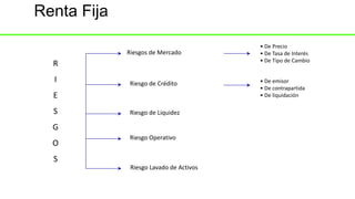 Renta Fija
Riesgos de Mercado
Riesgo de Crédito
Riesgo de Liquidez
Riesgo Operativo
• De Precio
• De Tasa de Interés
• De Tipo de Cambio
• De emisor
• De contrapartida
• De liquidación
Riesgo Lavado de Activos
R
I
E
S
G
O
S
 