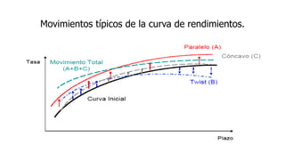 Movimientos típicos de la curva de rendimientos.
 