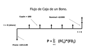 Flujo de Caja de un Bono.
t = 0 (ahora)
t = 6
Precio =$912.89
Nominal =$1000Cupón = $80
n
P = S (FCt)*(FDt)
t=1
 