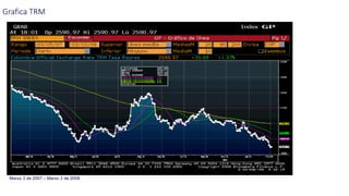 Grafica TRM
Marzo 3 de 2007 – Marzo 2 de 2008
Fuente: Bloomberg
 
