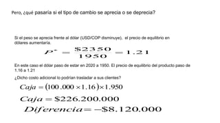 Pero, ¿qué pasaría si el tipo de cambio se aprecia o se deprecia?
Si el peso se aprecia frente al dólar (USD/COP disminuye), el precio de equilibrio en
dólares aumentaría.
21.1
1950
2350$*
P
En este caso el dólar paso de estar en 2020 a 1950. El precio de equilibrio del producto paso de
1.16 a 1.21
¿Dicho costo adicional lo podrían trasladar a sus clientes?
  950.116.1000.100 Caja
000.200.226$Caja
000.120.8$Diferencia
 