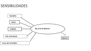 SENSIBILIDADES
TIEMPO
SPOT
STRIKE
VOLATILIDAD
TASA DE INTERÉS
BLACK-SCHOLES
PRIMA
 