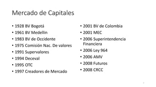 Mercado de Capitales
• 1928 BV Bogotá
• 1961 BV Medellin
• 1983 BV de Occidente
• 1975 Comisión Nac. De valores
• 1991 Supervalores
• 1994 Deceval
• 1995 OTC
• 1997 Creadores de Mercado
• 2001 BV de Colombia
• 2001 MEC
• 2006 Superintendencia
Financiera
• 2006 Ley 964
• 2006 AMV
• 2008 Futuros
• 2008 CRCC
7
 