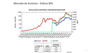 Mercado de Acciones - Índices BVC
Fuente: BVC
31-01-12 Valor
Variación
Anual (%)
COLCAP 1.633.62 3,95
COL20 1.414,19 9,83
IGBC 13.863,33 9,46
Víctor Duque 73
 