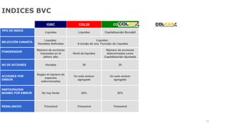 INDICES BVC
IGBC COL20 COLCAP
TIPO DE INDICE
Liquidez Liquidez Capitalización Bursátil
SELECCIÓN CANASTA
Liquidez:
Variables Definidas
Liquidez :
A través de una Función de Liquidez
PONDERADOR
Número de acciones
transadas en el
último año
Nivel de liquidez
Número de acciones
determinadas como
Capitalización Ajustada
NO DE ACCIONES Variable 20 20
ACCIONES POR
EMISOR
Según el número de
especies
seleccionadas
Un solo emisor
agregado
Un solo emisor
agregado
PARTICIPACION
MAXIMA POR EMISOR No hay limite 20% 20%
REBALANCEO Trimestral Trimestral Trimestral
75
 